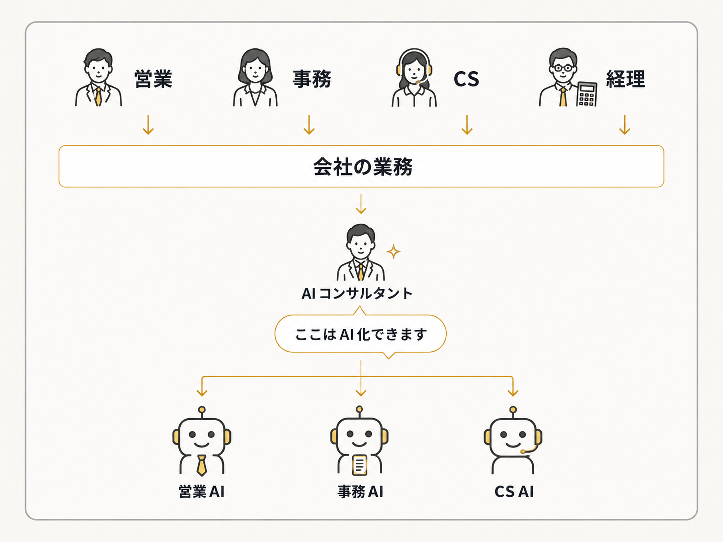 営業・事務・CS・経理の業務をAIコンサルタントが整理し、営業AI・事務AI・CS AIへつなぐフロー