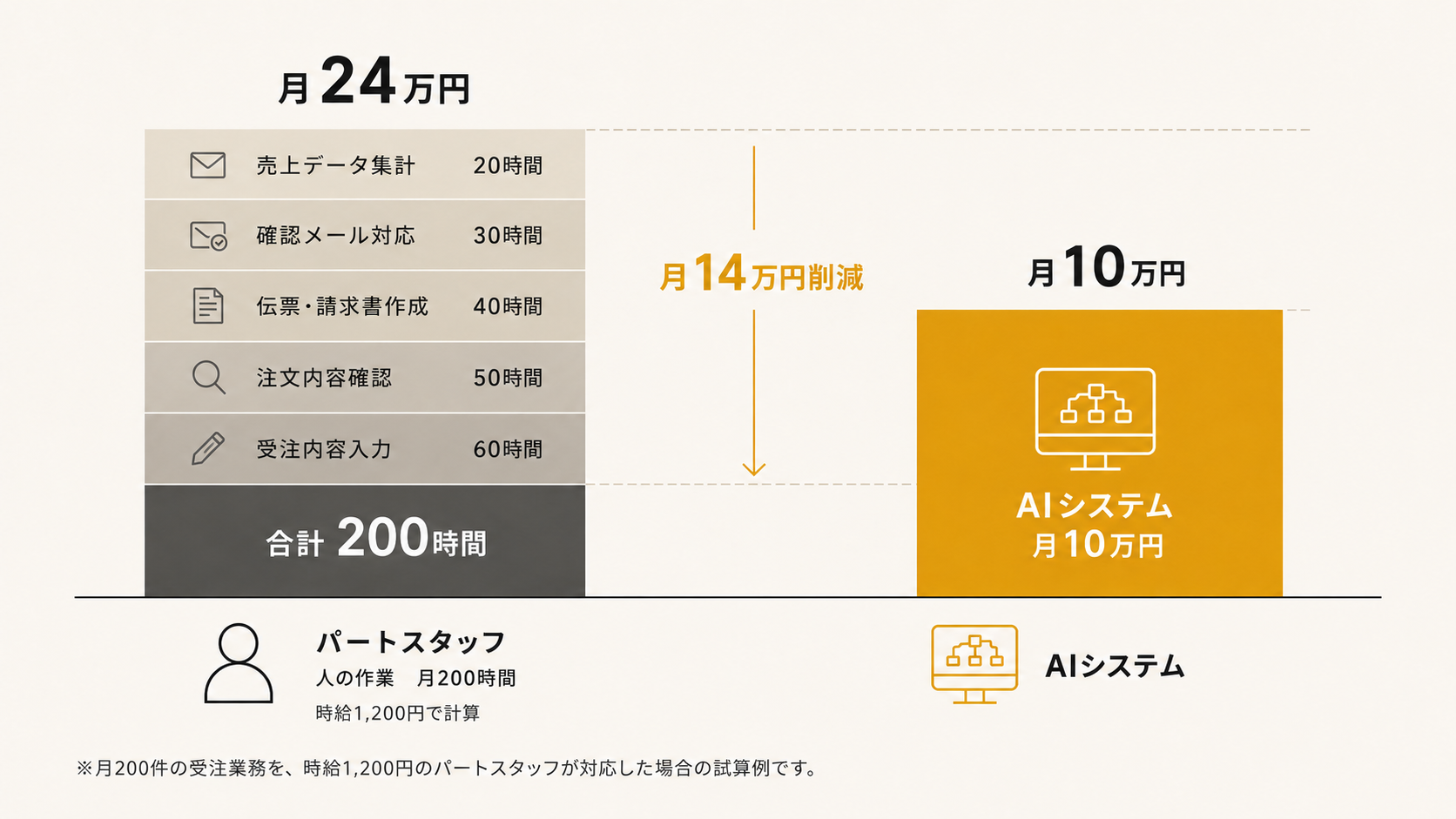 パートスタッフ月24万円とAIシステム月10万円を比較し、月14万円の削減を示すグラフ